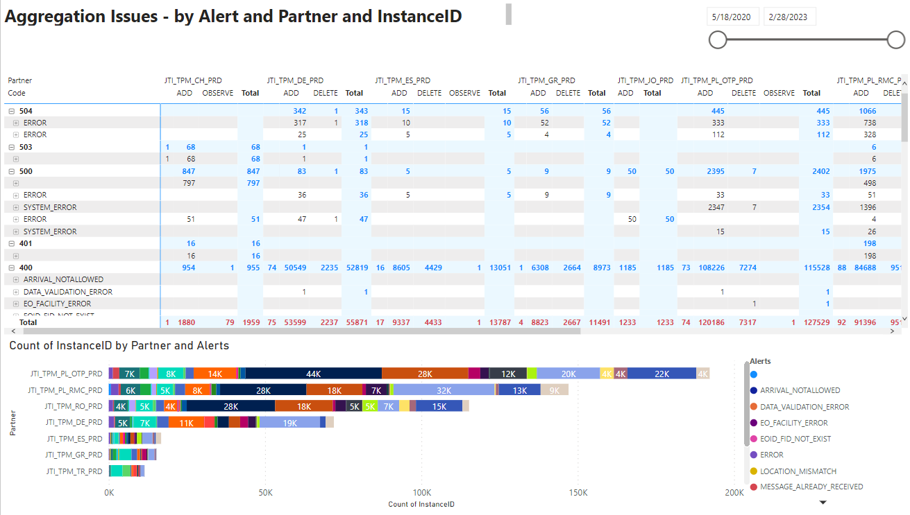 PowerBI_AggregationIssuesByInstanceId.PNG