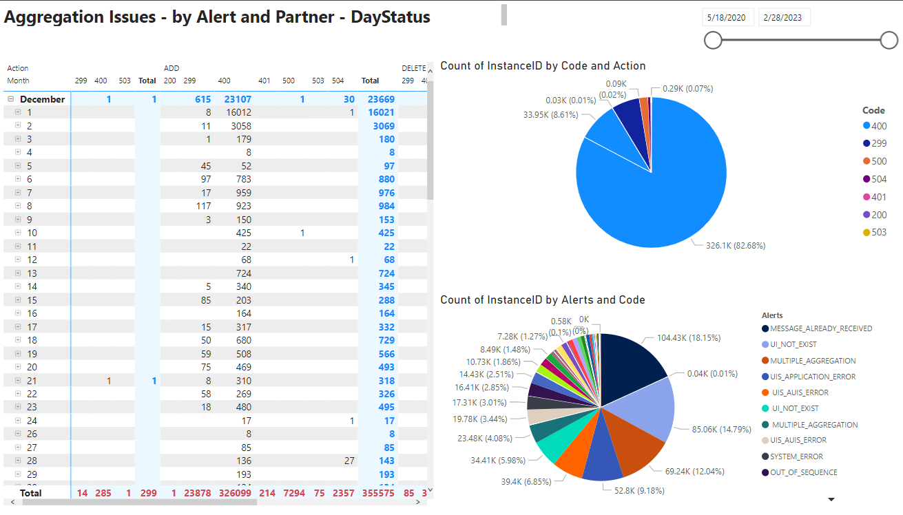 PowerBI_AggregationIssuesByDayStatus.PNG