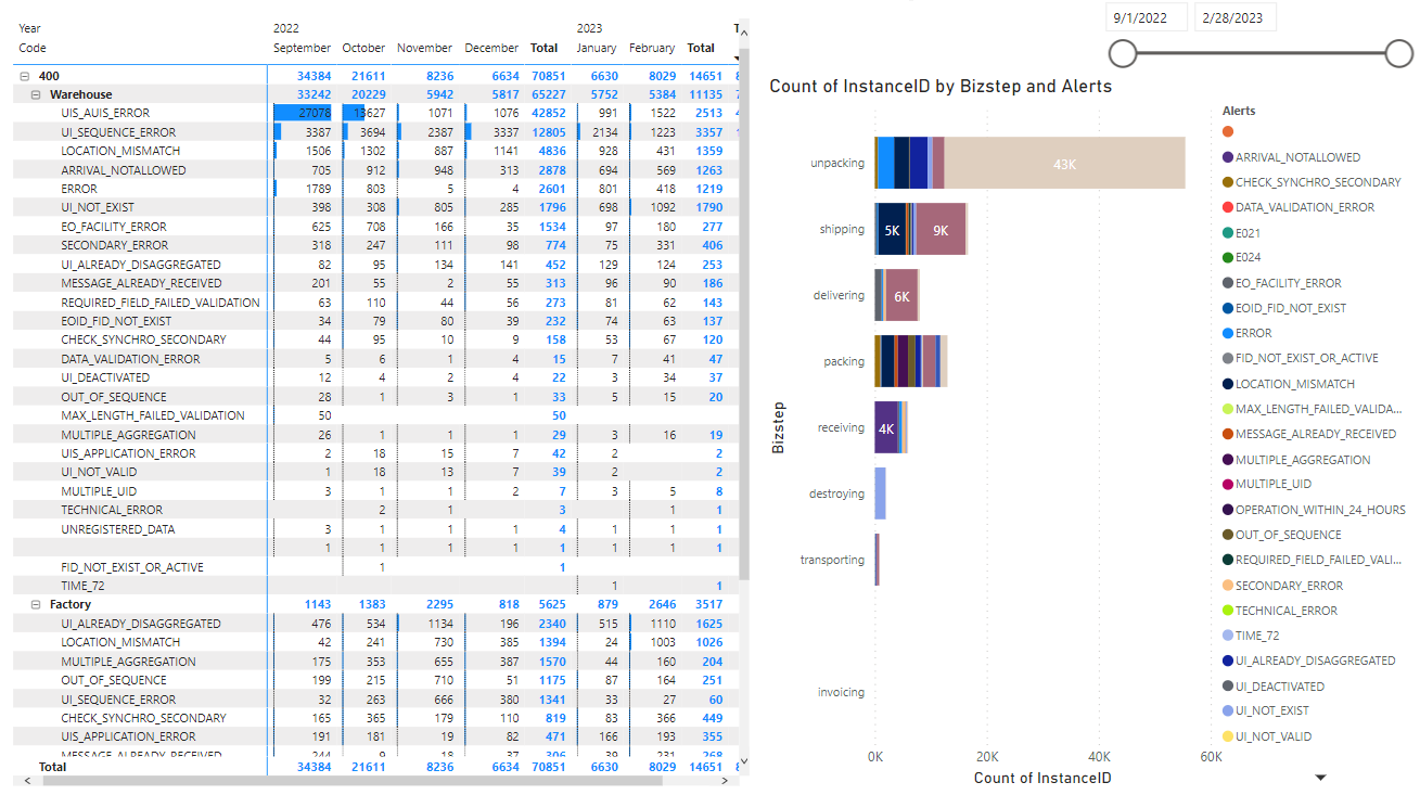 PowerBI_DentsuPRNotificationFactoryAndWarehouseDuplicateOfError.PNG