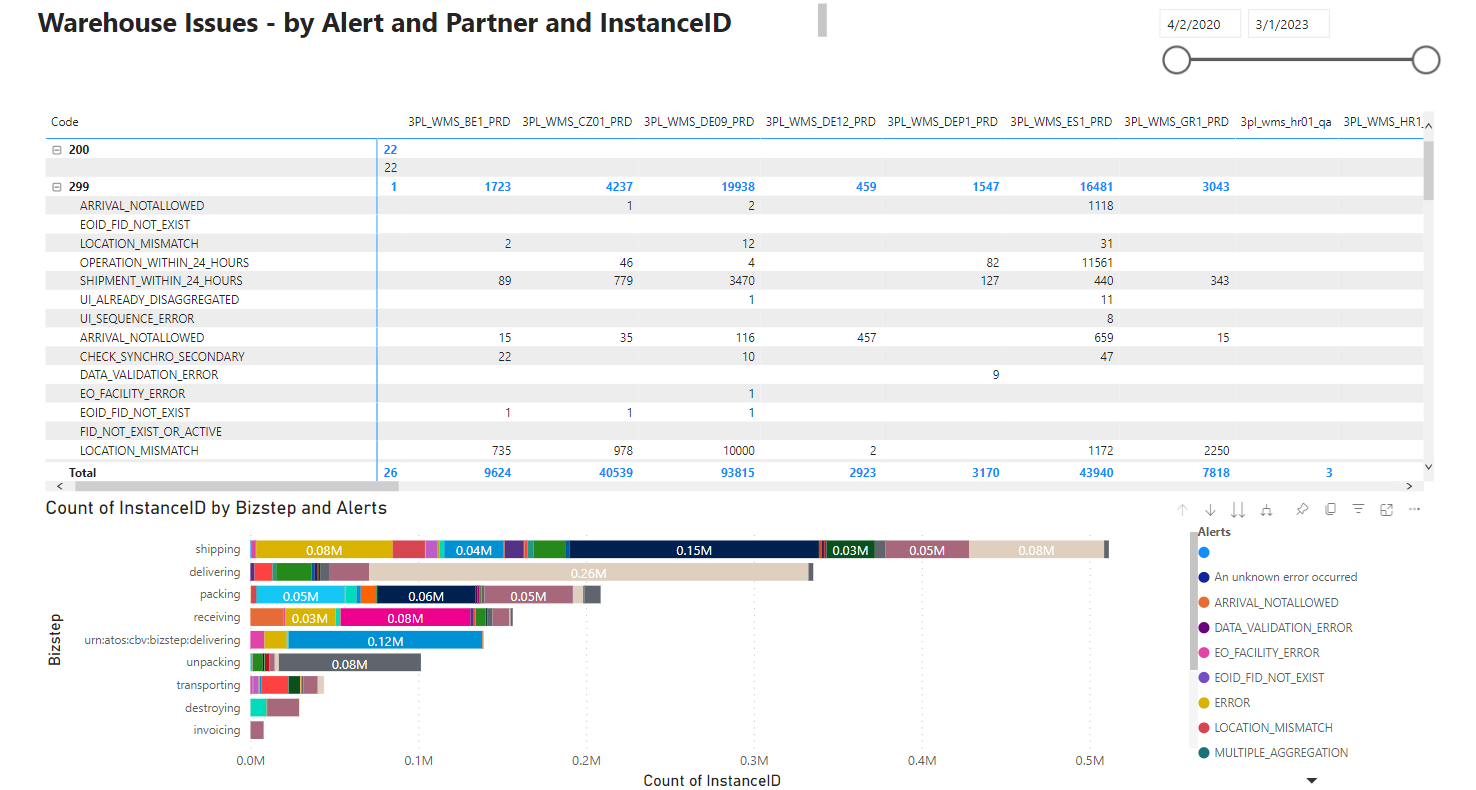 PowerBI_DentsuPRNotificationWarehouses_Error.PNG