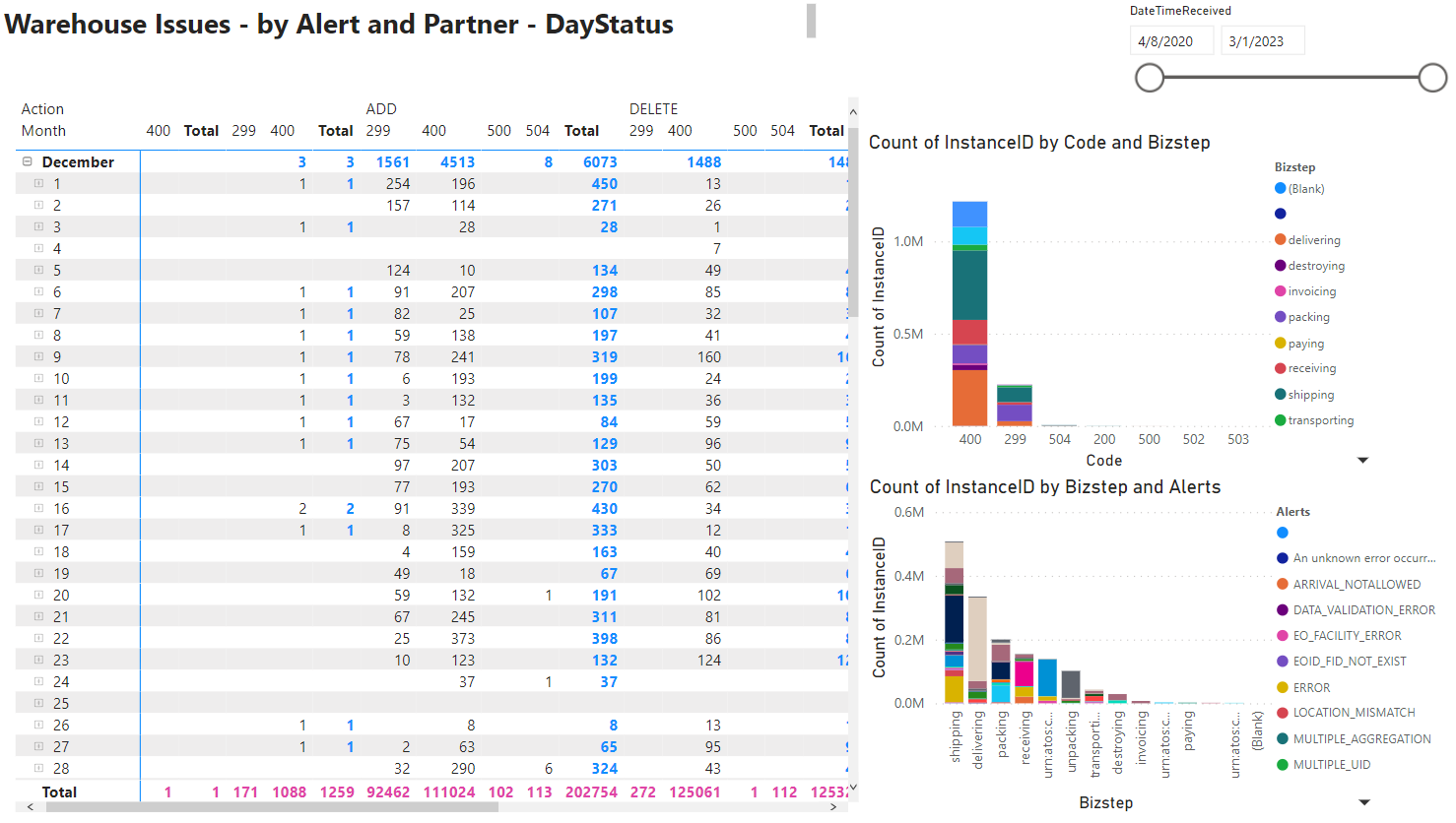 PowerBI_DentsuPRNotificationWarehouses_ErrorDayStatus.PNG