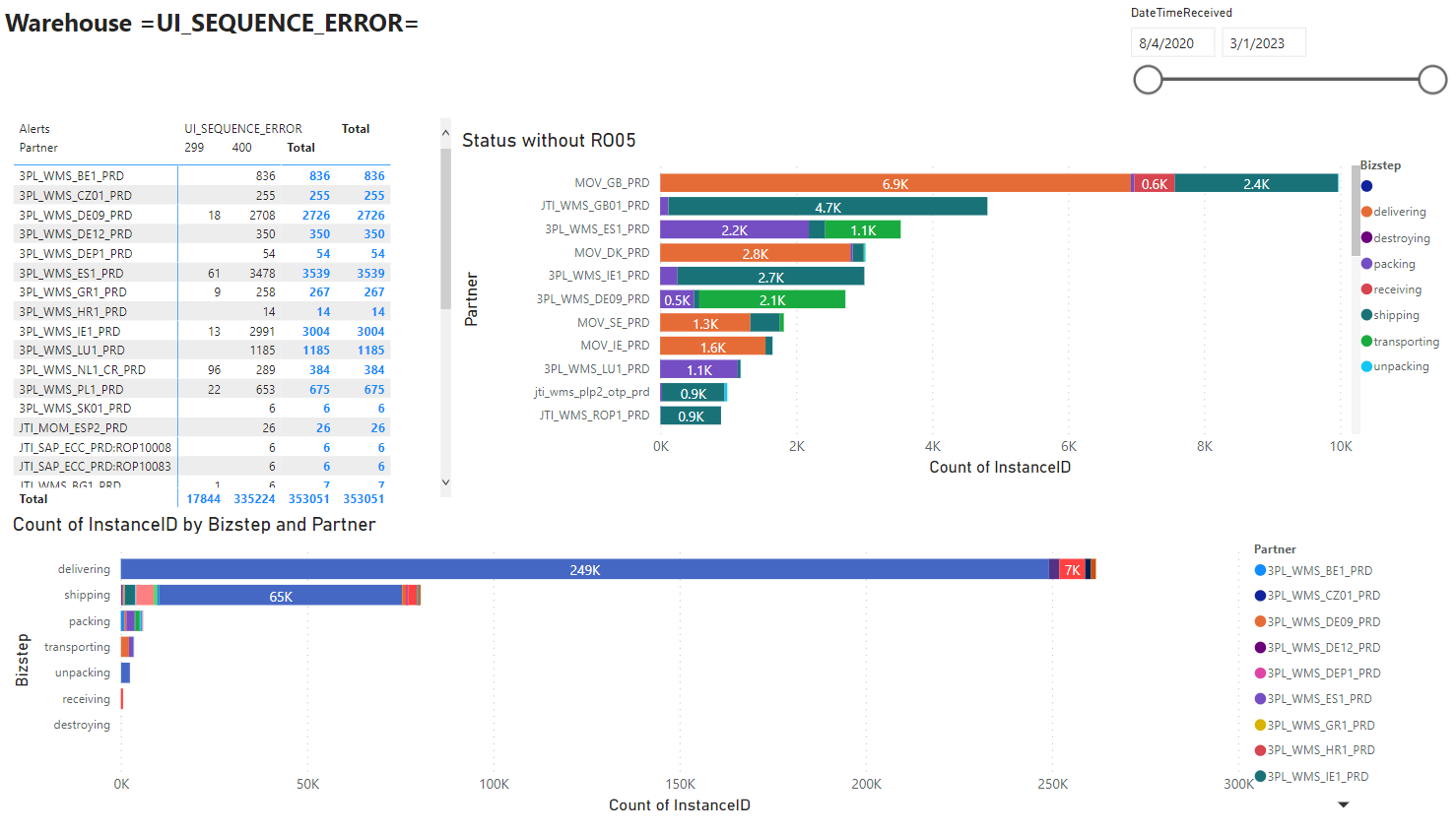 PowerBI_DentsuPRNotificationWarehouses_UISequenceError.PNG