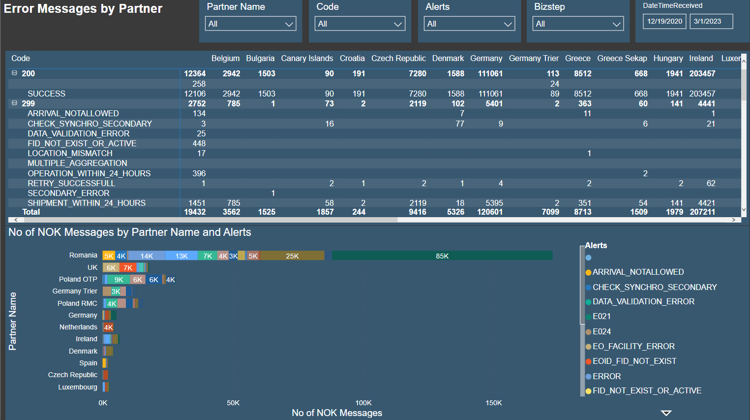 PowerBI_Error_Messages_By_Partner.PNG