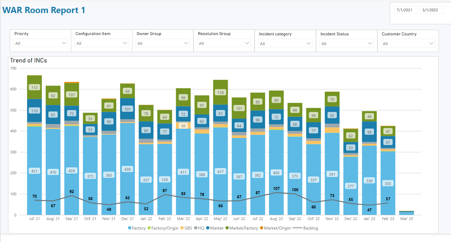 PowerBI_Incidents_IT_WARRoomReport1.PNG