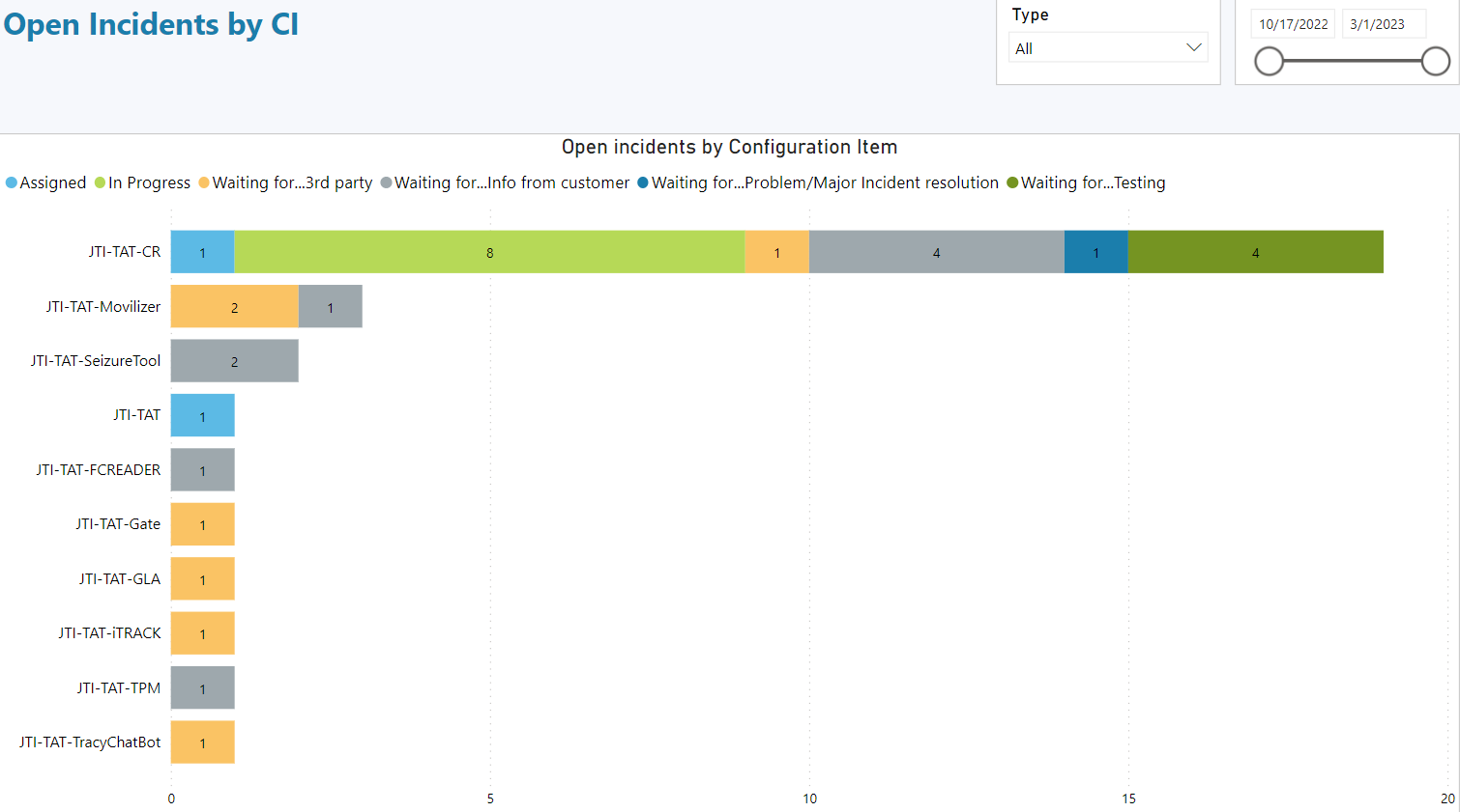 PowerBI_Incidents_IT_ByCI.PNG