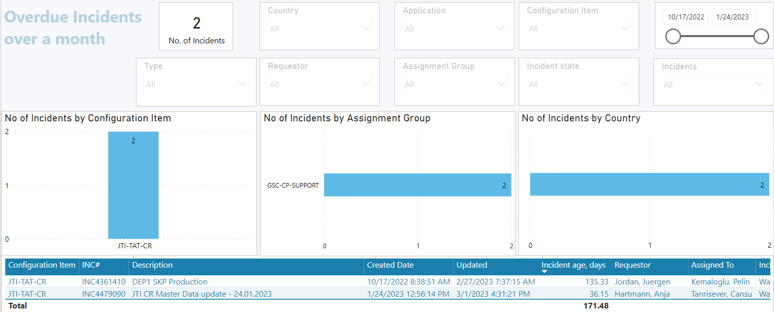 PowerBI_Incidents_IT_OverdueIncidentsOverAMonth.PNG