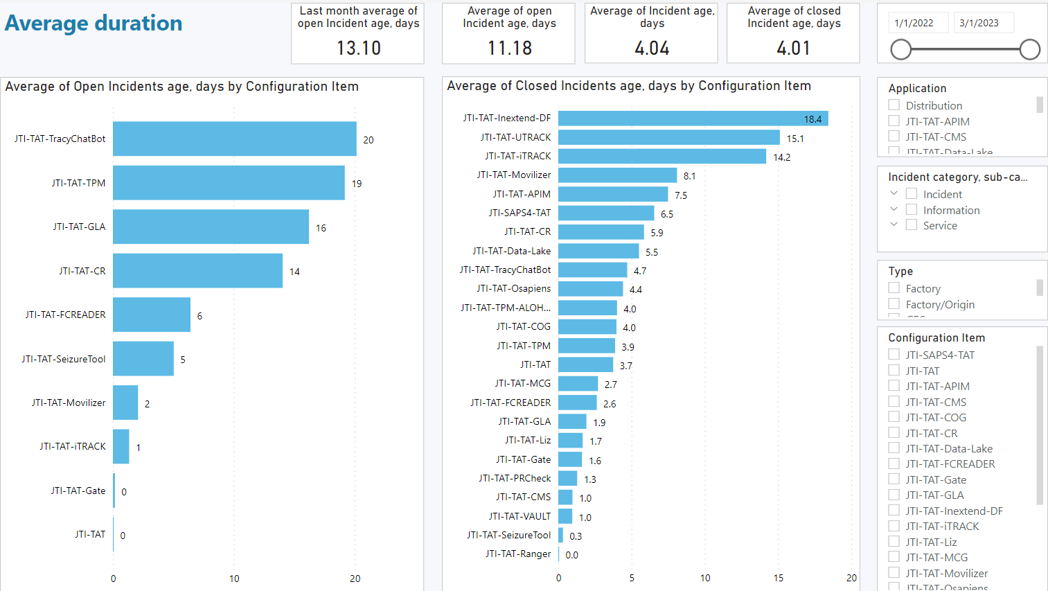 PowerBI_Incidents_IT_AverageDuration.PNG