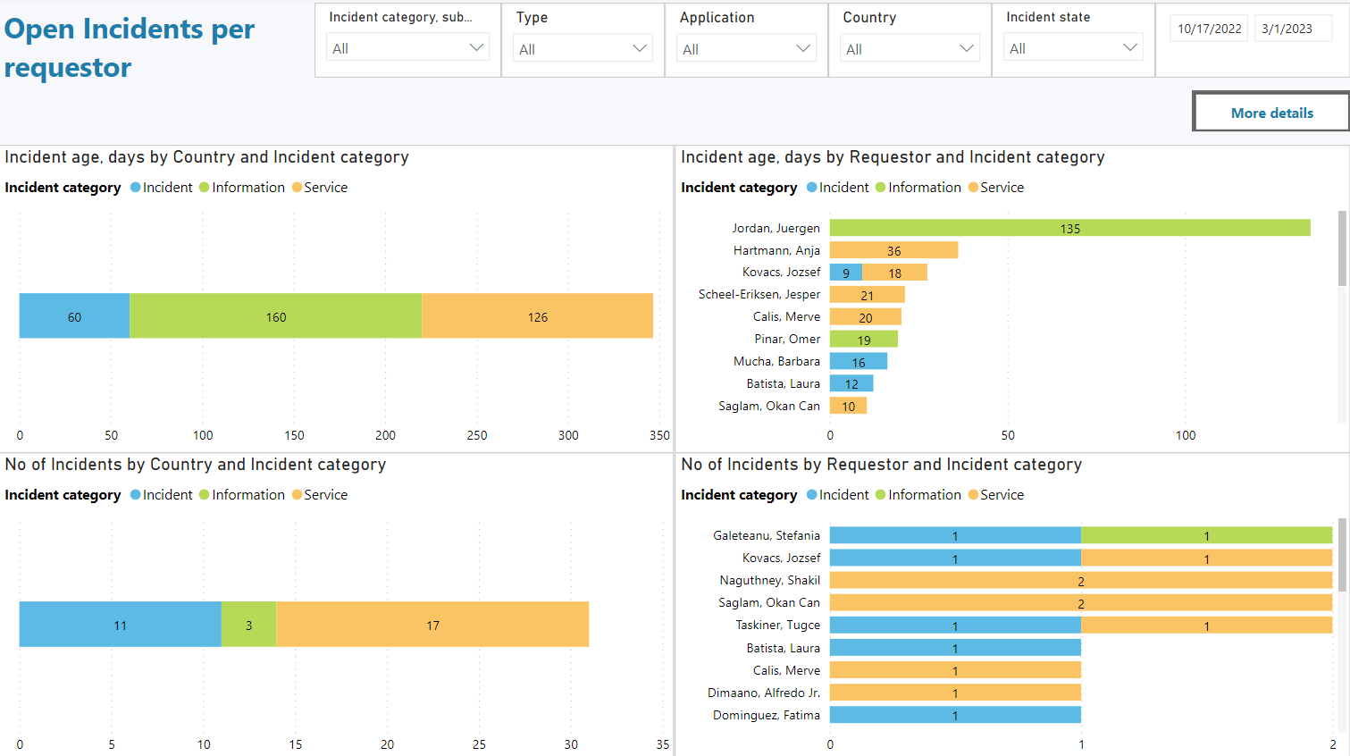 PowerBI_Incidents_IT_OpenIncidentsPerRequestor.PNG