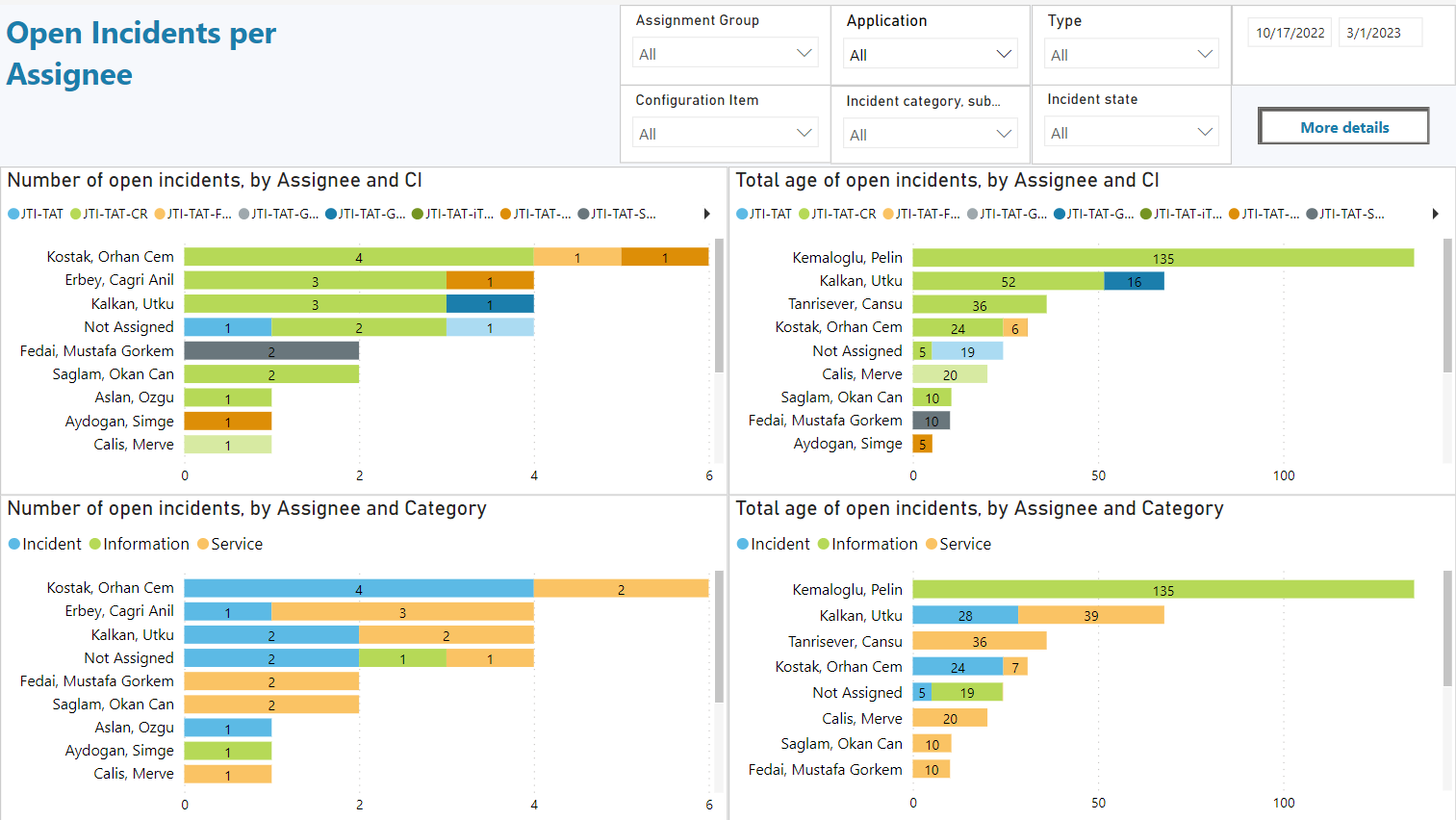 PowerBI_Incidents_IT_OpenIncidentsPerAssignee.PNG