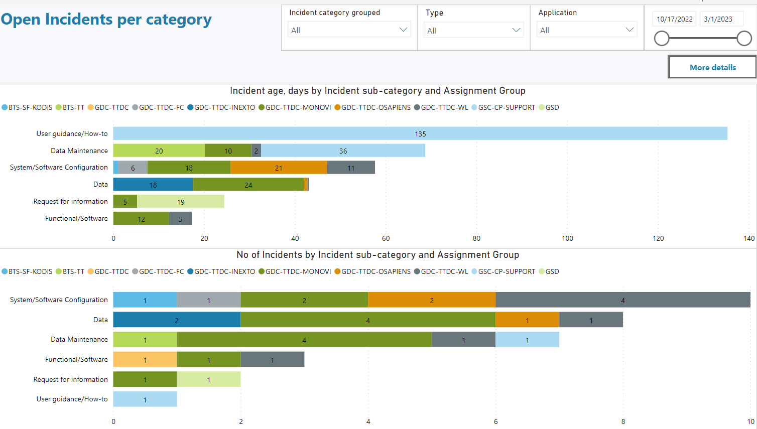 PowerBI_Incidents_IT_OpenIncidentsPerCategory.PNG