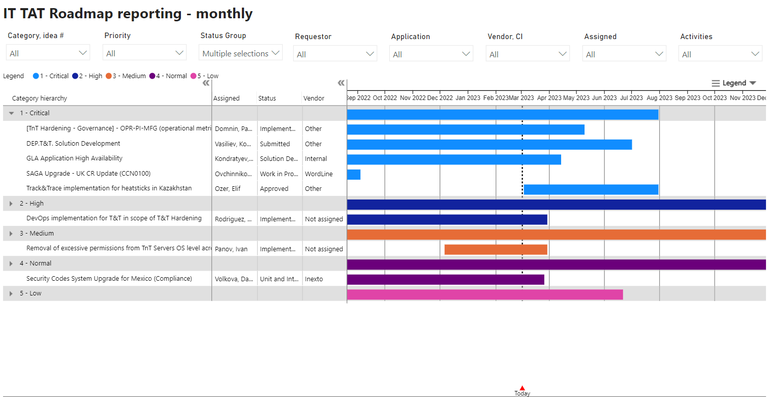 PowerBI_IT_TAT_Roadmap_Reporting_Monthly.PNG