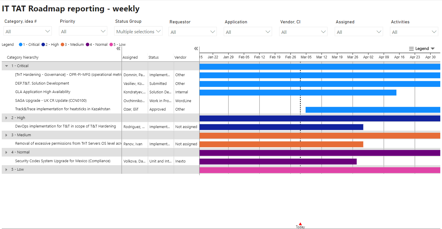 PowerBI_IT_TAT_Roadmap_Reporting_Weekly.PNG