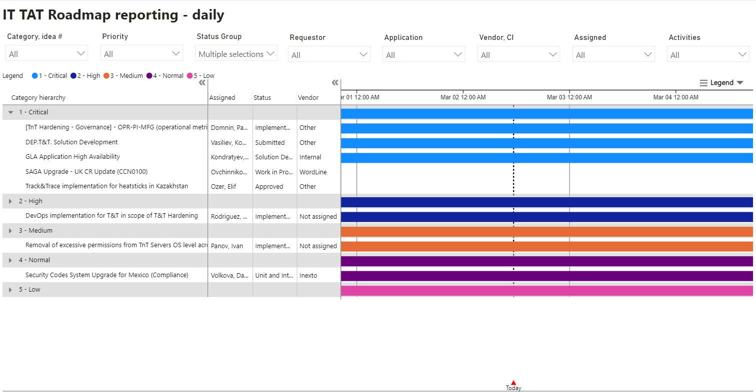 PowerBI_IT_TAT_Roadmap_Reporting_Daily.PNG
