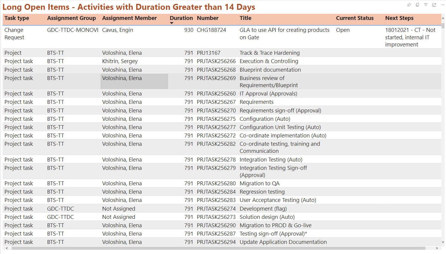 PowerBI_ITSP_Activities_Longer_Than_14_Days.PNG