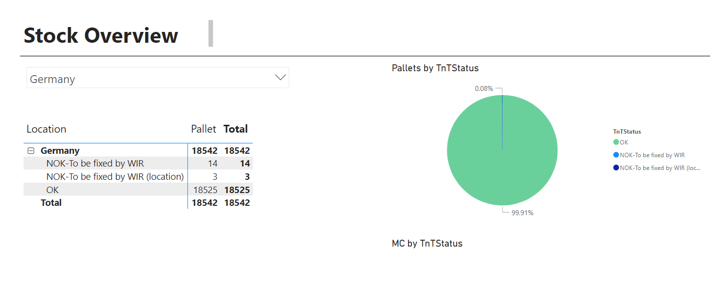 PowerBI_Pallet_Status_Report_SummaryByLocation.PNG