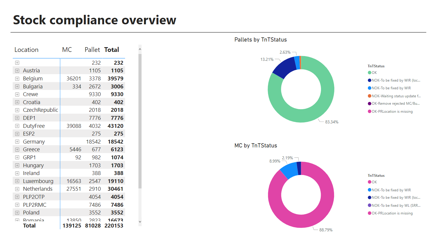 PowerBI_Pallet_Status_Report_SummaryAll.PNG