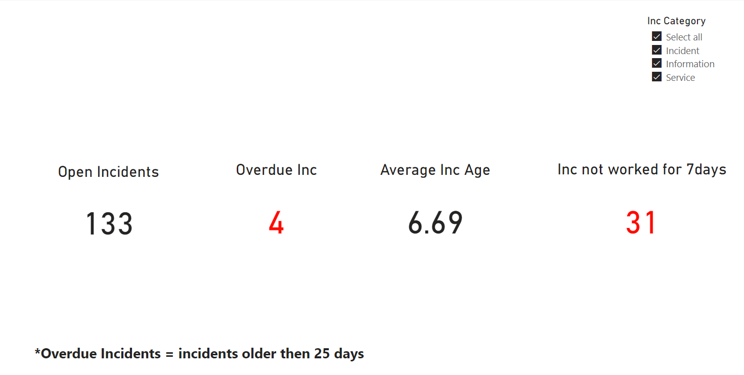 PowerBI_Team_Performance_Report_IncidentsOverview.PNG