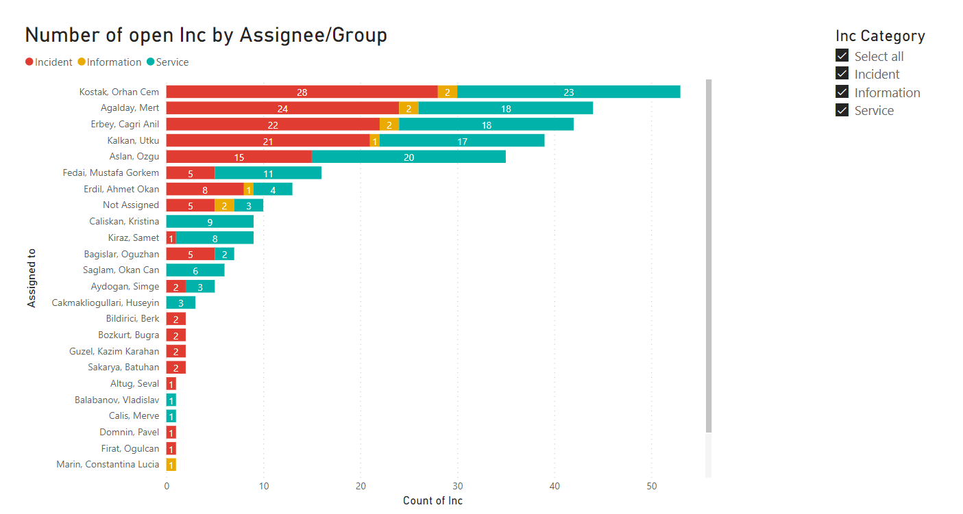 PowerBI_Team_Performance_Report_OpenIncidentsPerAssignee.PNG