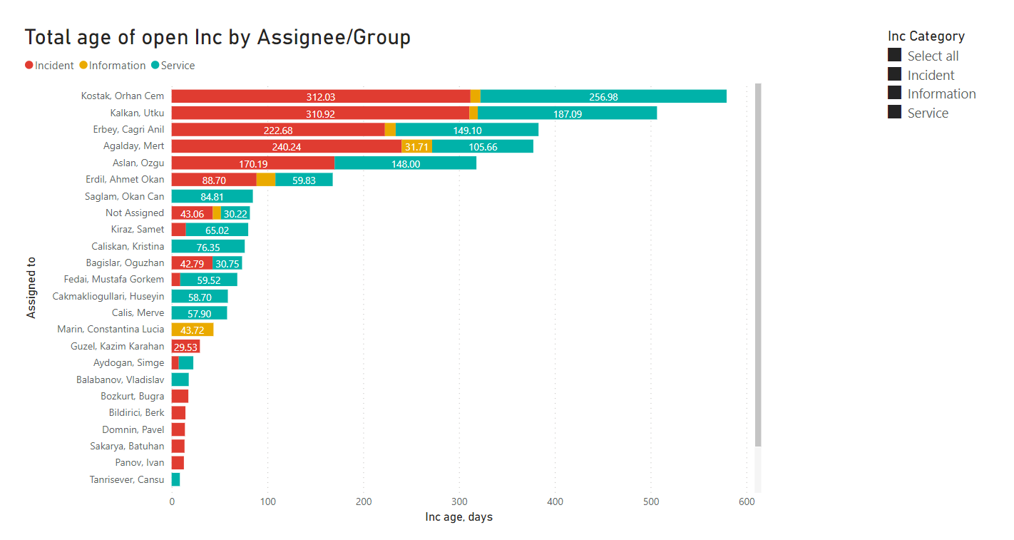 PowerBI_Team_Performance_Report_AgeOfOpenIncidentsPerAssignee.PNG