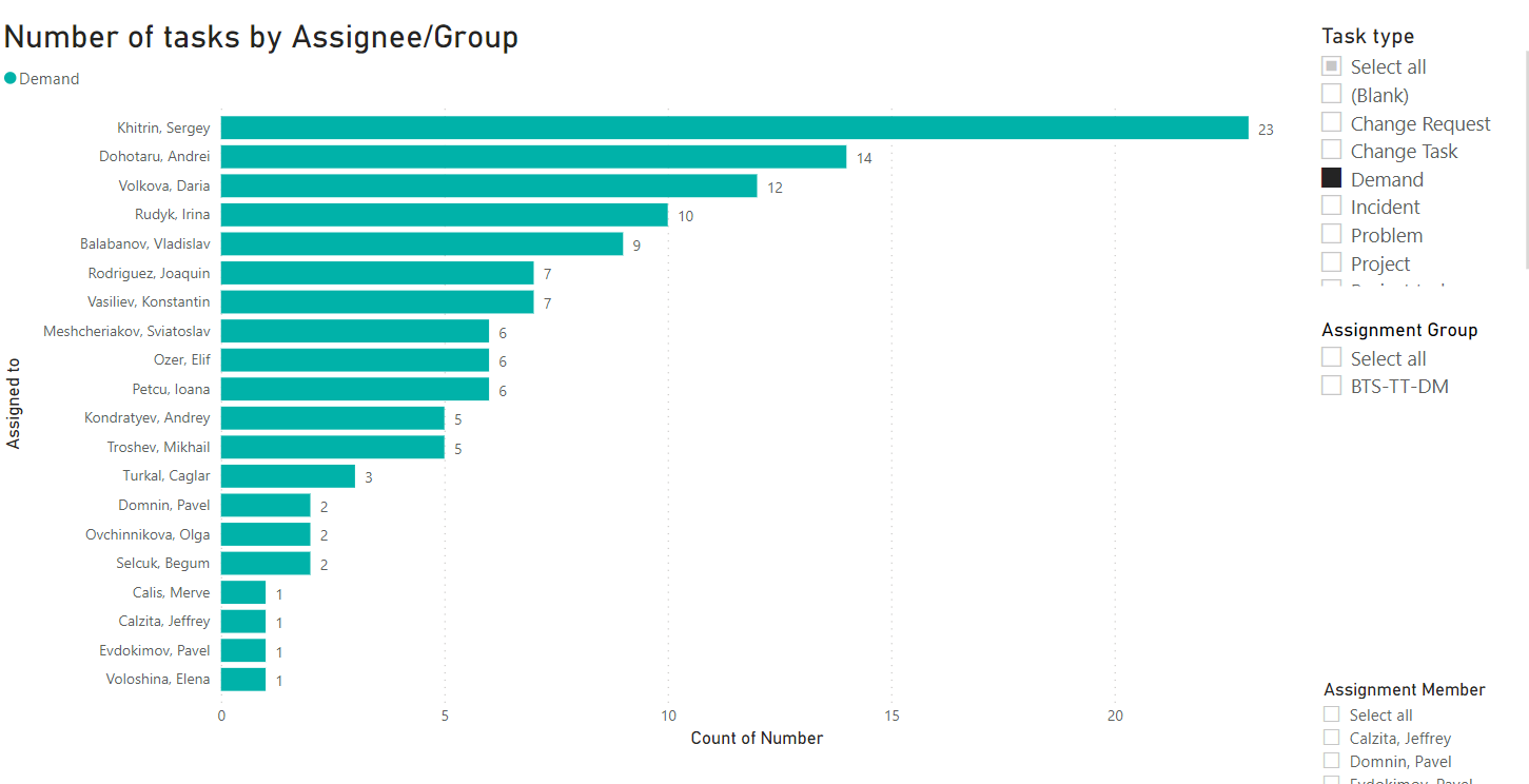 PowerBI_Team_Performance_Report_TasksByAssignee.PNG