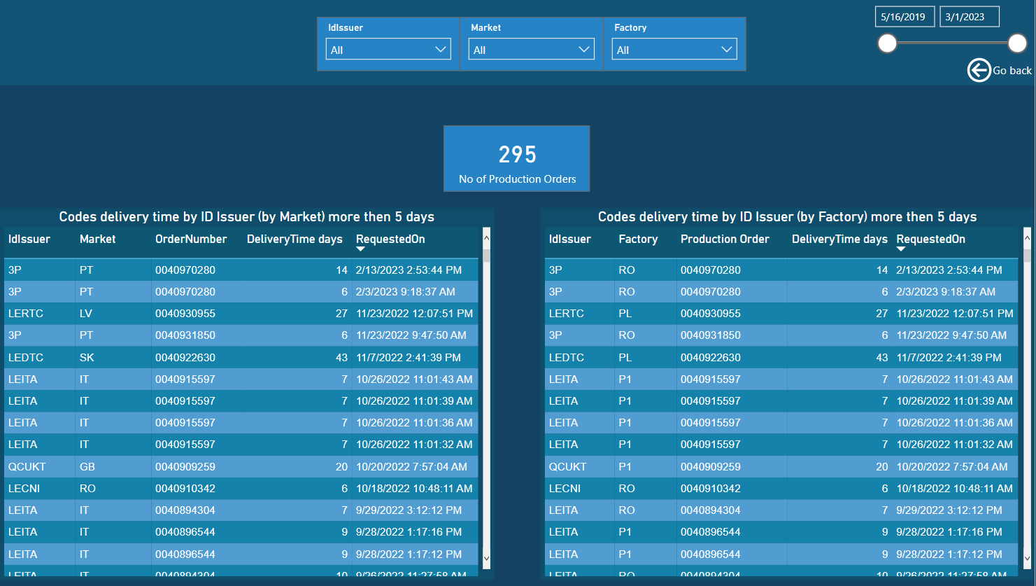 PowerBI_TPD_Codes_Ordering_And_Consumption_Reports_CodesDeliveryTime.PNG