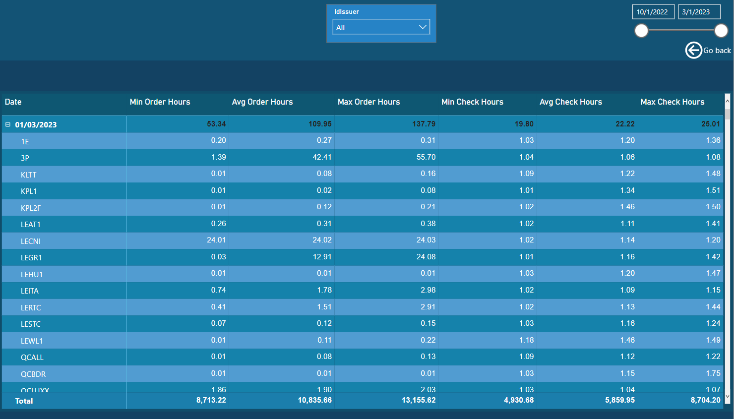 PowerBI_TPD_Codes_Ordering_And_Consumption_Reports_CodeProcessingTimeByIdIssuer.PNG
