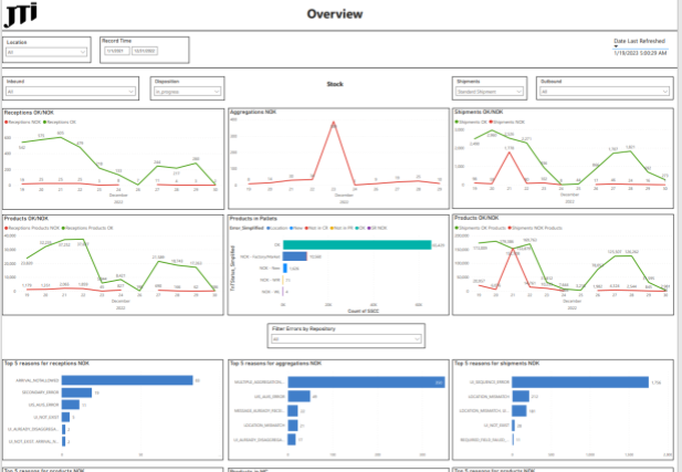 PowerBI_TNT_Market_Operational_Report_Overview.PNG