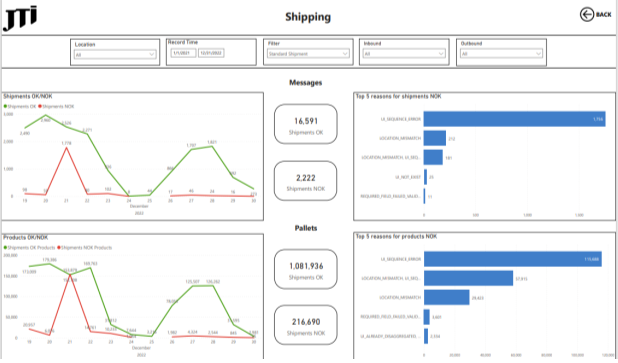 PowerBI_TNT_Market_Operational_Report_Shipping.PNG