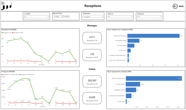 PowerBI_TNT_Market_Operational_Report_Receptions.PNG